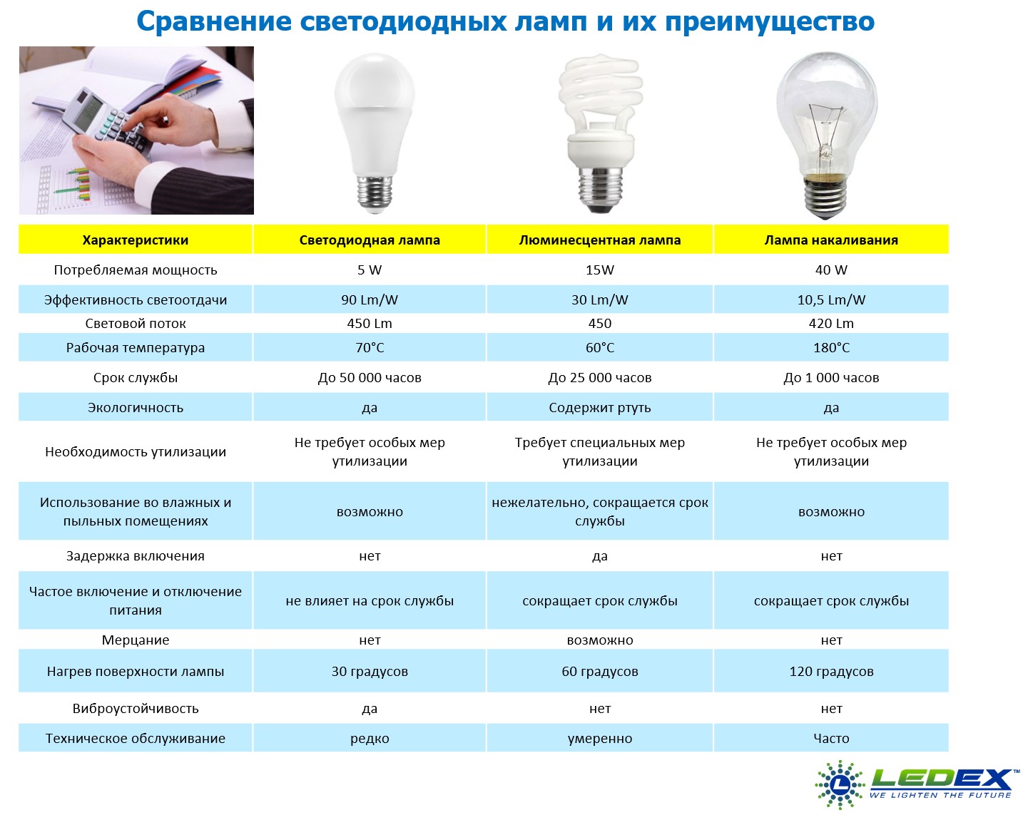 характеристика ламп